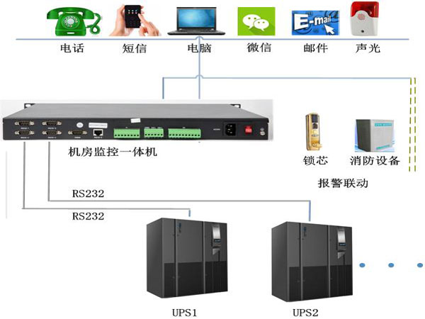 機房動(dòng)力環(huán)境監控系統接入UPS模塊